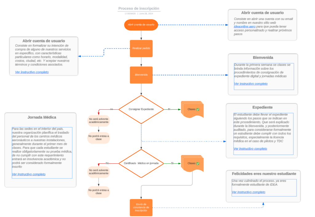 Como Es El Proceso De Inscripción Base De Conocimiento